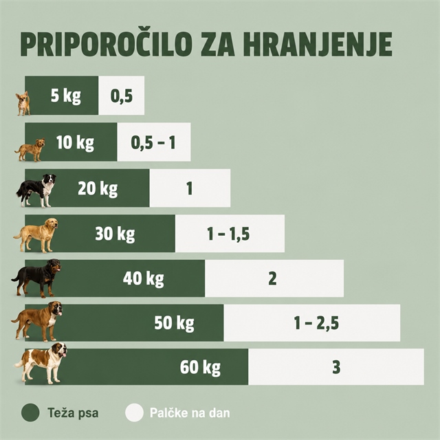 priporočila za hranjenje