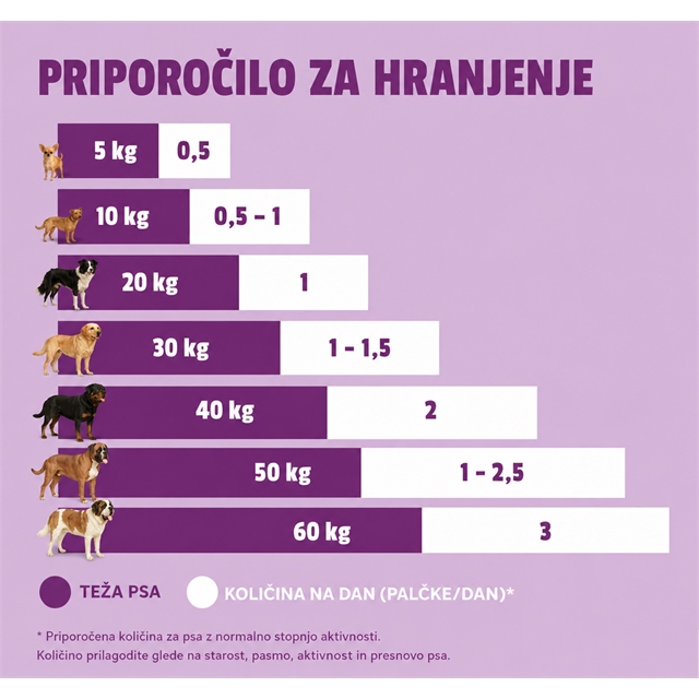 priporočila za hranjenje